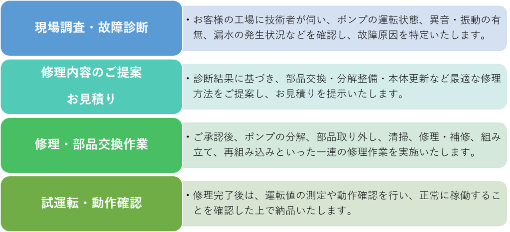 メンテナンスの流れ