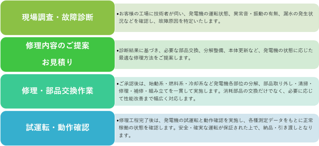 発電機　フロー
