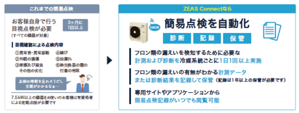ZEAS Connectのメリット